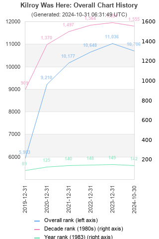 Overall chart history