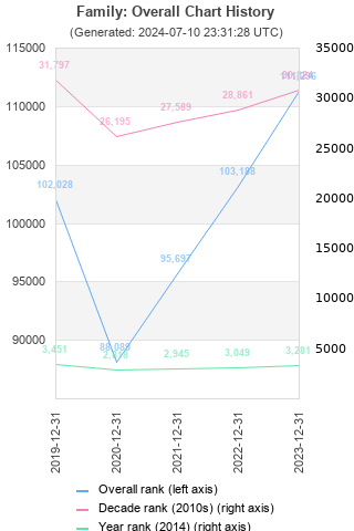 Overall chart history