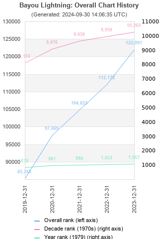 Overall chart history