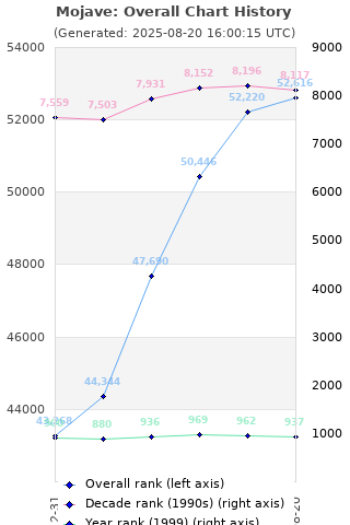 Overall chart history