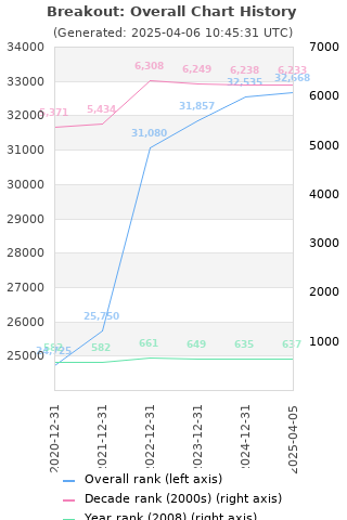 Overall chart history