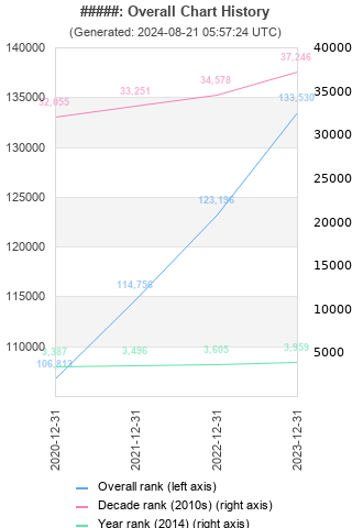 Overall chart history