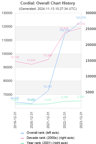 Overall chart history