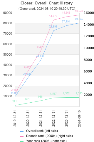 Overall chart history