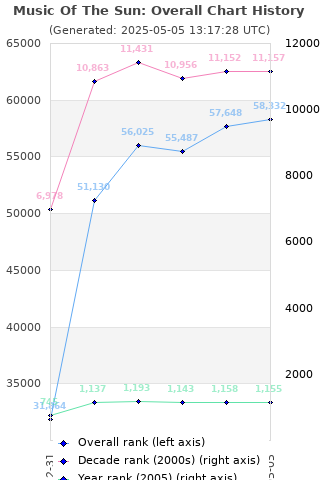 Overall chart history