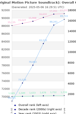 Overall chart history