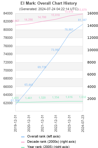 Overall chart history