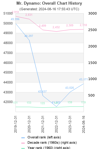 Overall chart history