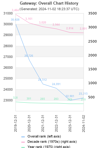 Overall chart history