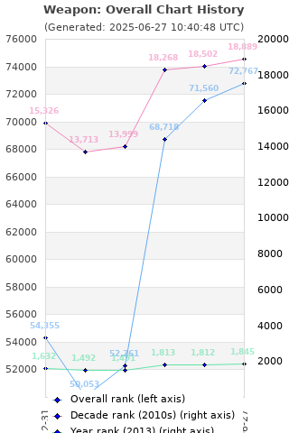 Overall chart history
