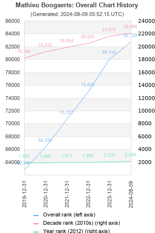 Overall chart history