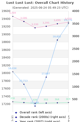 Overall chart history