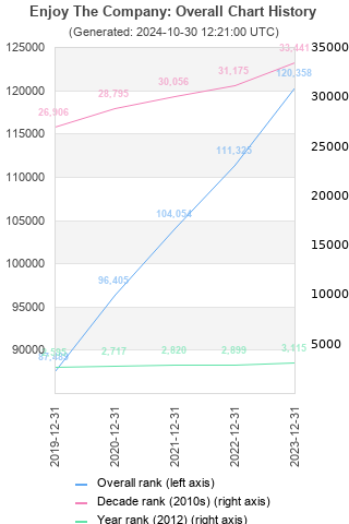 Overall chart history