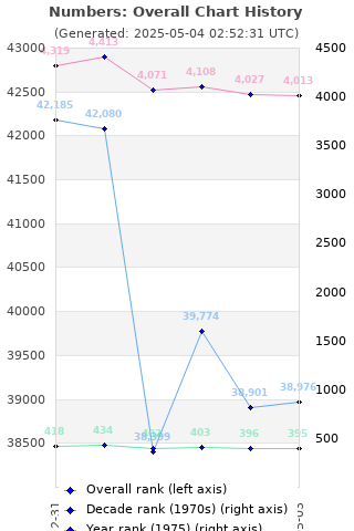 Overall chart history