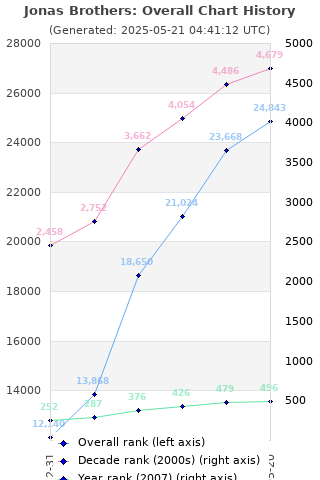 Overall chart history