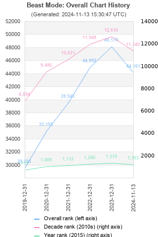 Overall chart history