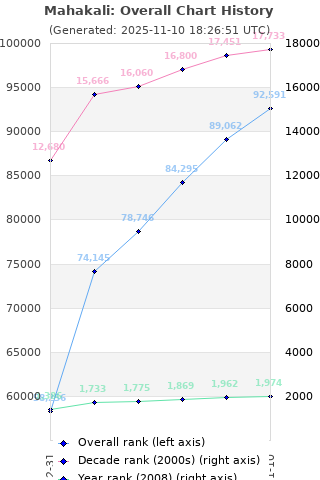 Overall chart history