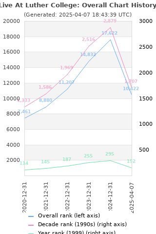 Overall chart history