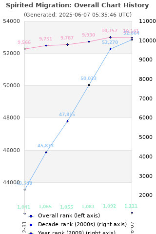 Overall chart history