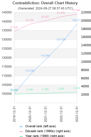 Overall chart history