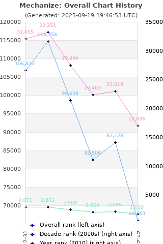 Overall chart history