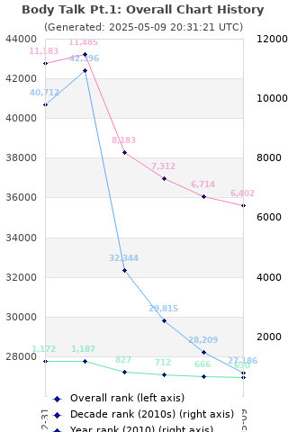 Overall chart history