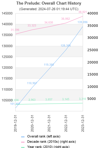 Overall chart history