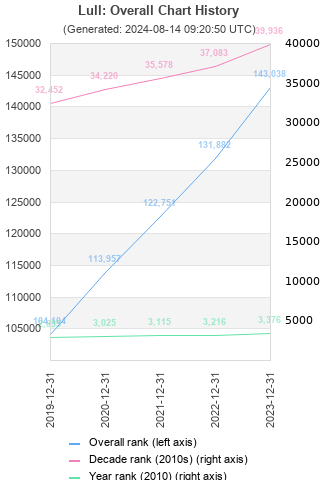 Overall chart history