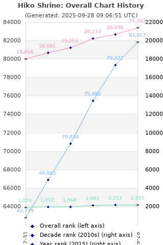 Overall chart history