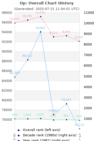 Overall chart history