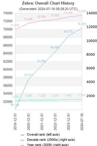 Overall chart history