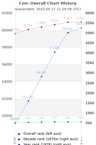 Overall chart history