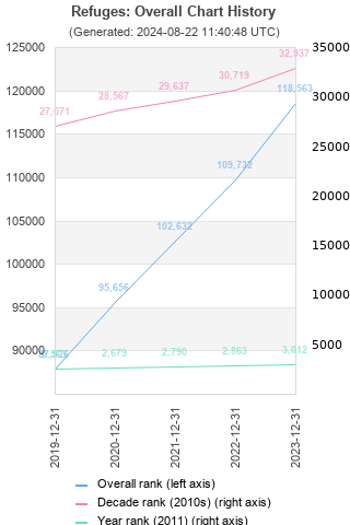 Overall chart history