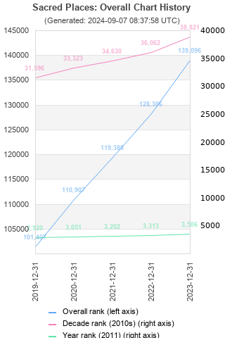 Overall chart history