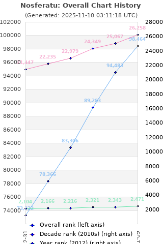 Overall chart history