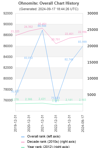 Overall chart history