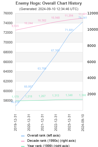 Overall chart history