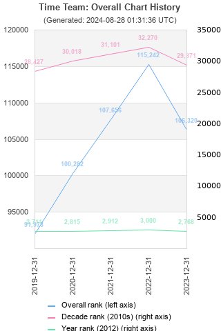 Overall chart history