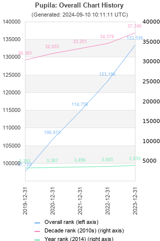 Overall chart history