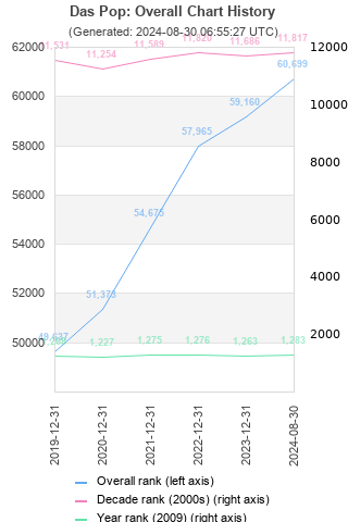 Overall chart history