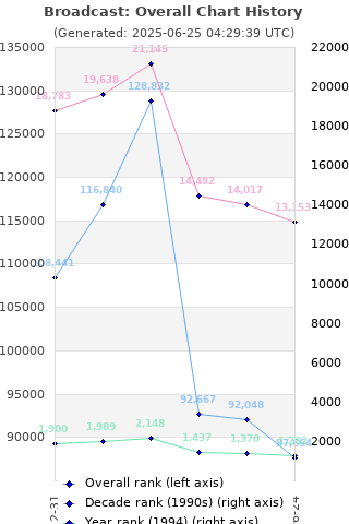 Overall chart history