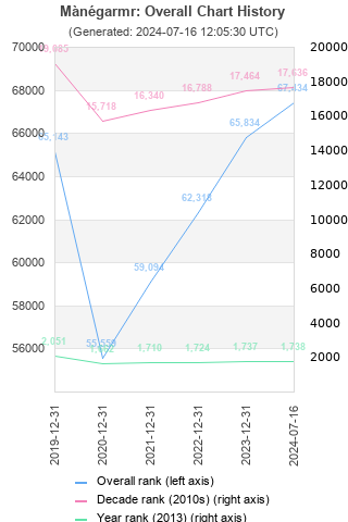 Overall chart history