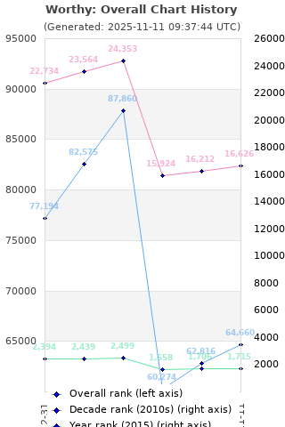 Overall chart history