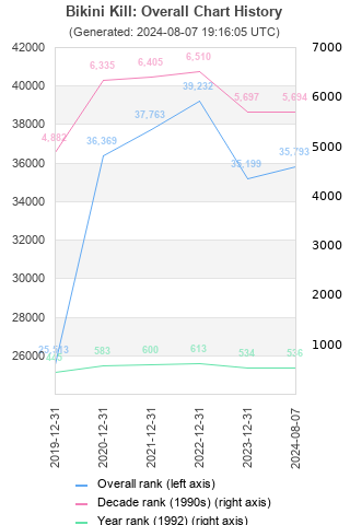 Overall chart history