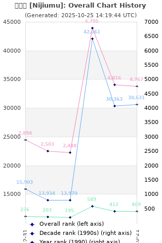 Overall chart history