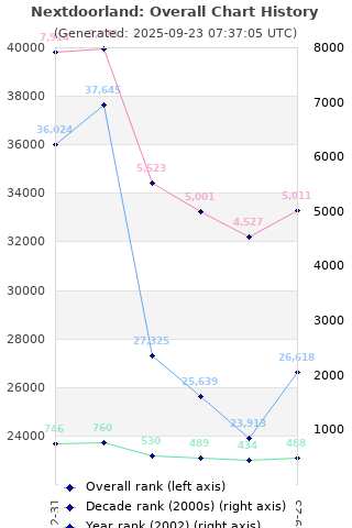 Overall chart history