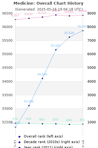Overall chart history