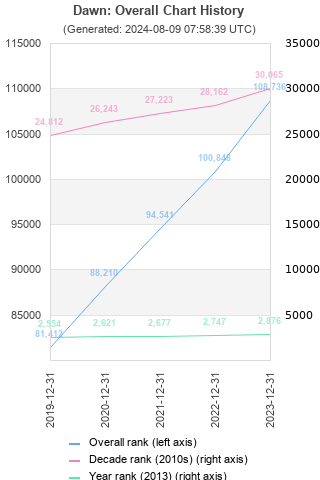 Overall chart history