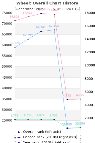 Overall chart history