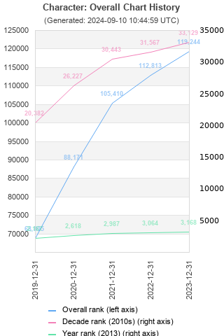 Overall chart history